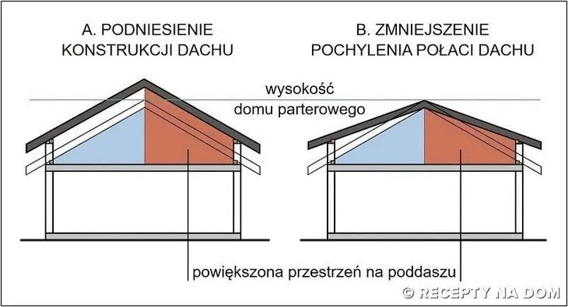 Czy podniesienie dachu wymaga pozwolenia? Kiedy potrzebna jest zgoda urzędu