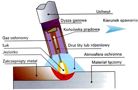 Jak spawać MIG MAG? techniki, ustawienia i błędy, których unikniesz