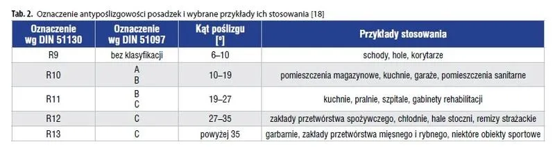 Jakie parametry antypoślizgowości płytek do łazienki warto znać?
