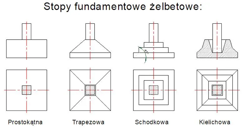 Materiały do fundamentów