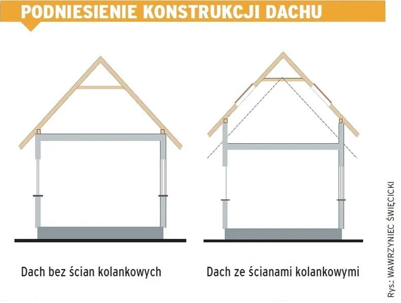 Podniesienie dachu