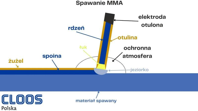 Spawanie elektrodą MMA