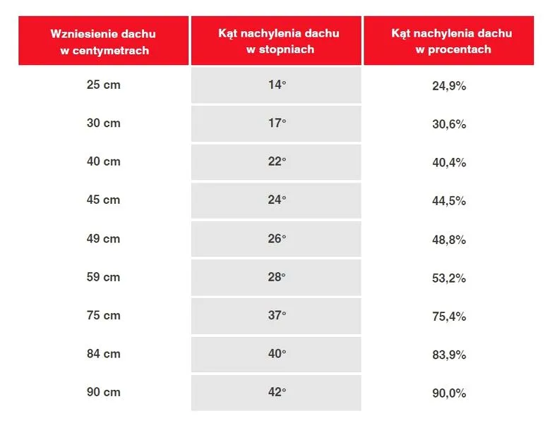 Ustawienie kątu dachu